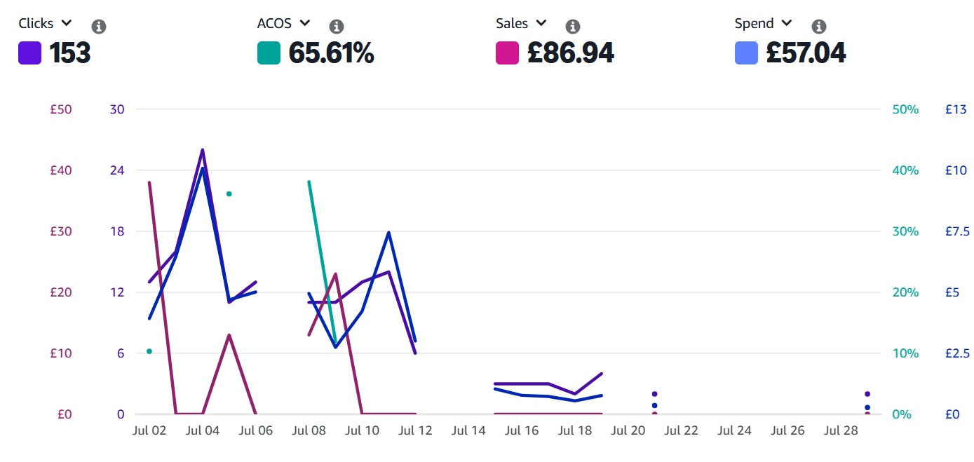 Keeping an eye on the cost of Amazon Ads for the beginner