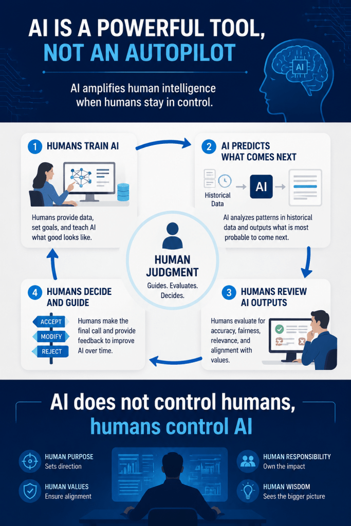 An AI summary slide that defines how humans and AI interact, with humans training AI, AI using training data and probability to predict a response, AI reviewing the output and providing feedback, showing that AI does not control humans, humans control AI.